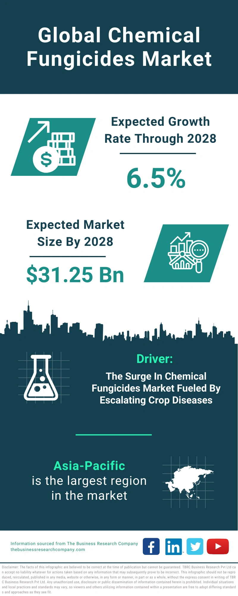 Chemical Fungicides Global Market Report 2024