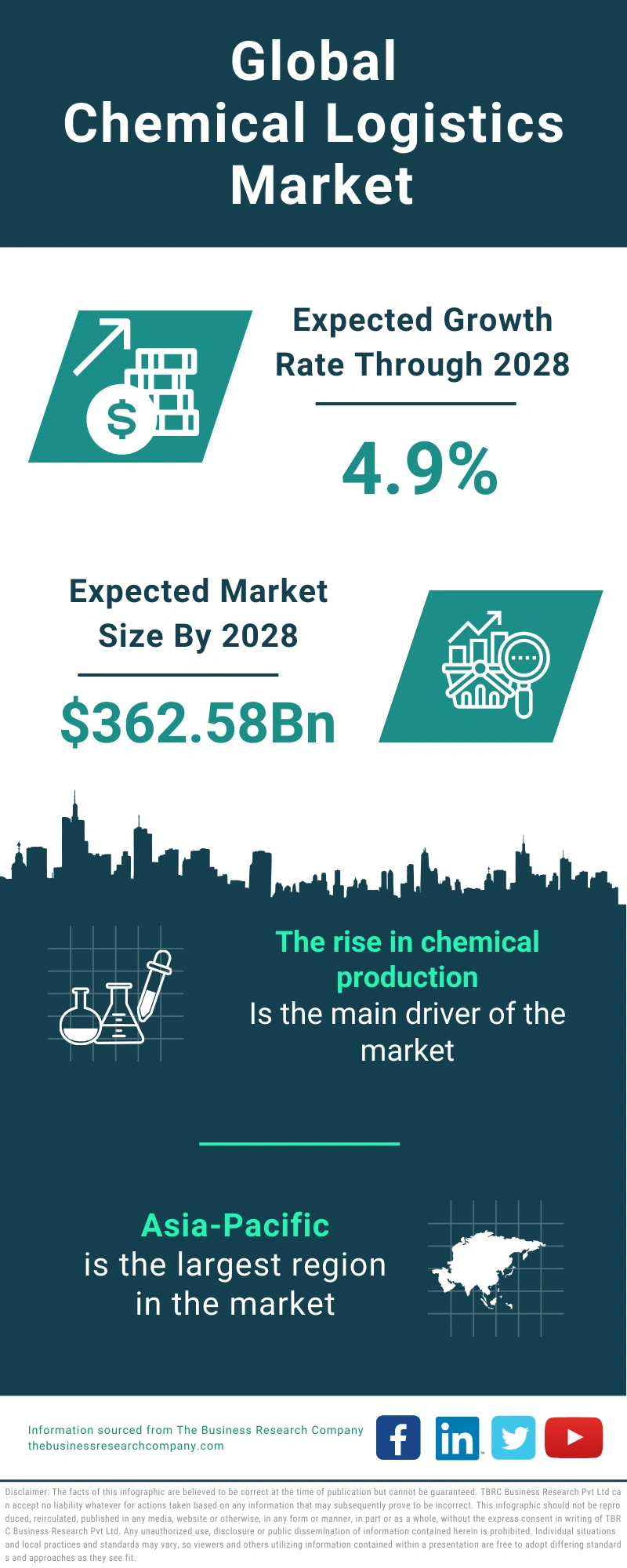 Chemical Logistics Global Market Report 2024