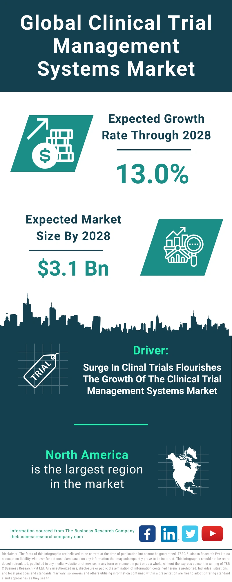 Clinical Trial Management Systems Global Market Report 2024