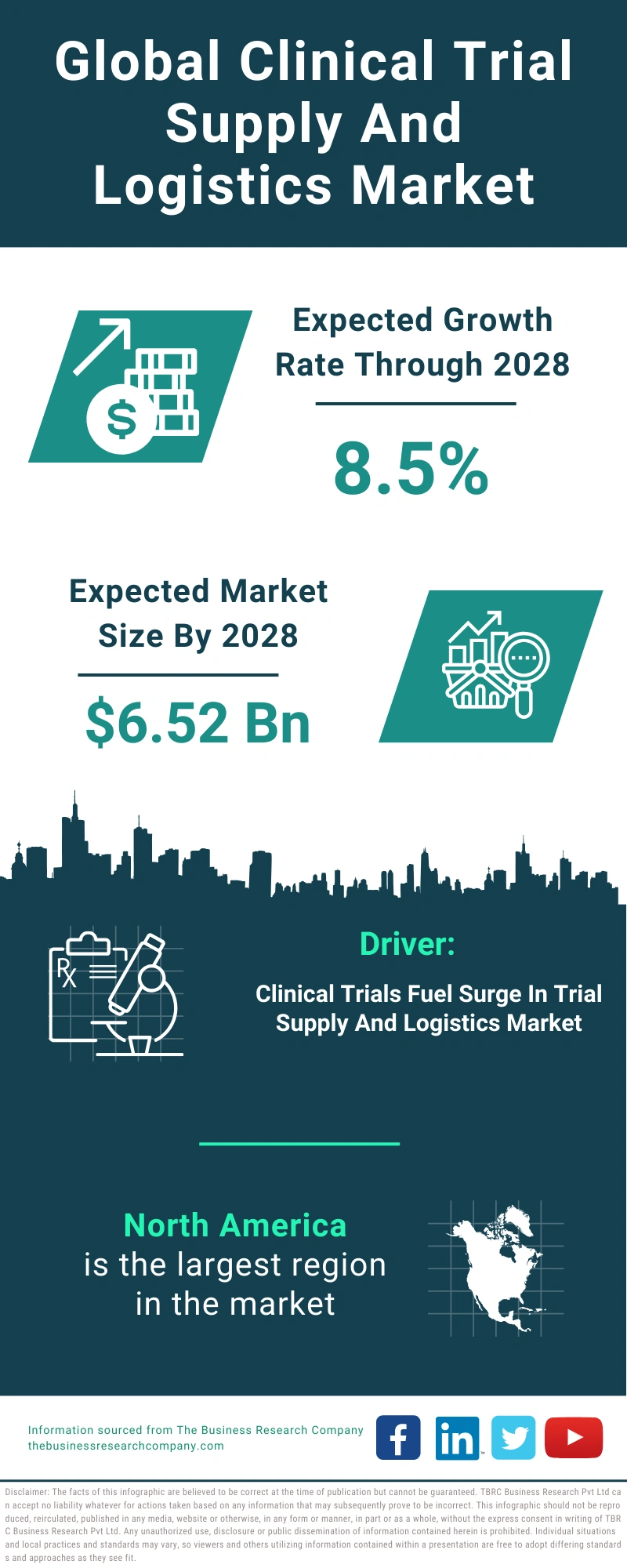 Clinical Trial Supply And Logistics Global Market Report 2024