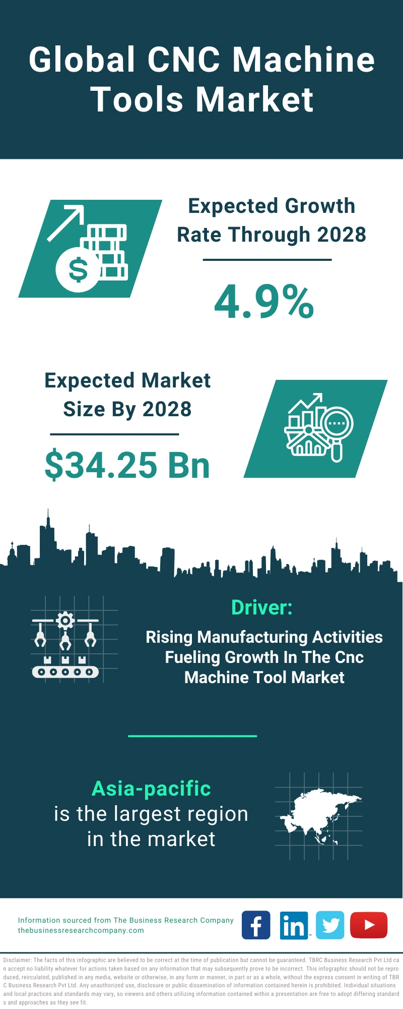 CNC Machine Tools Global Market Report 2024