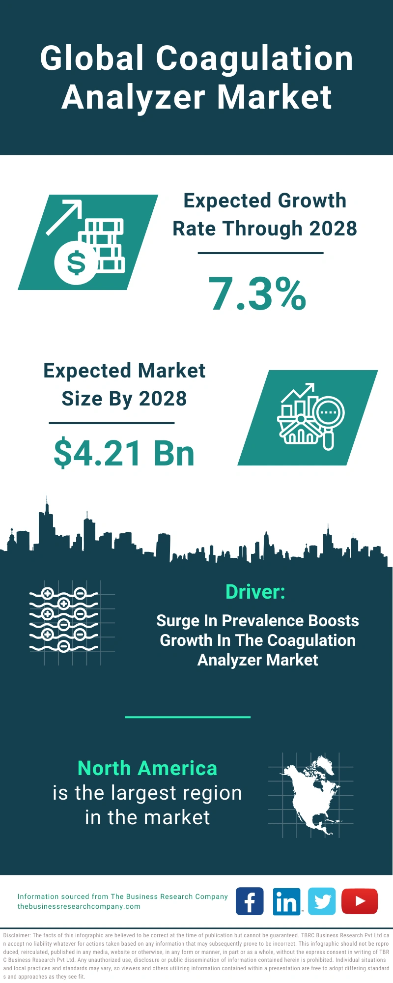 Coagulation Analyzer Global Market Report 2024