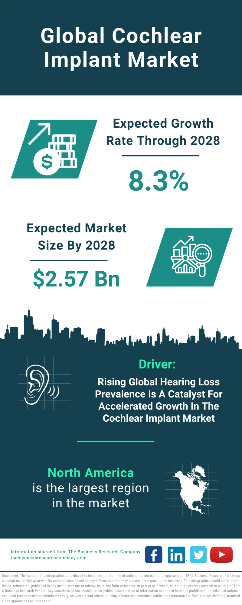 Cochlear Implant Global Market Report 2024