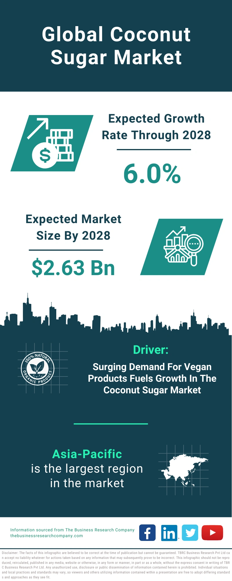 Coconut Sugar Global Market Report 2024