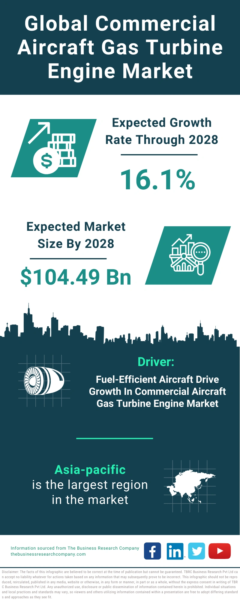 Commercial Aircraft Gas Turbine Engine Global Market Report 2024