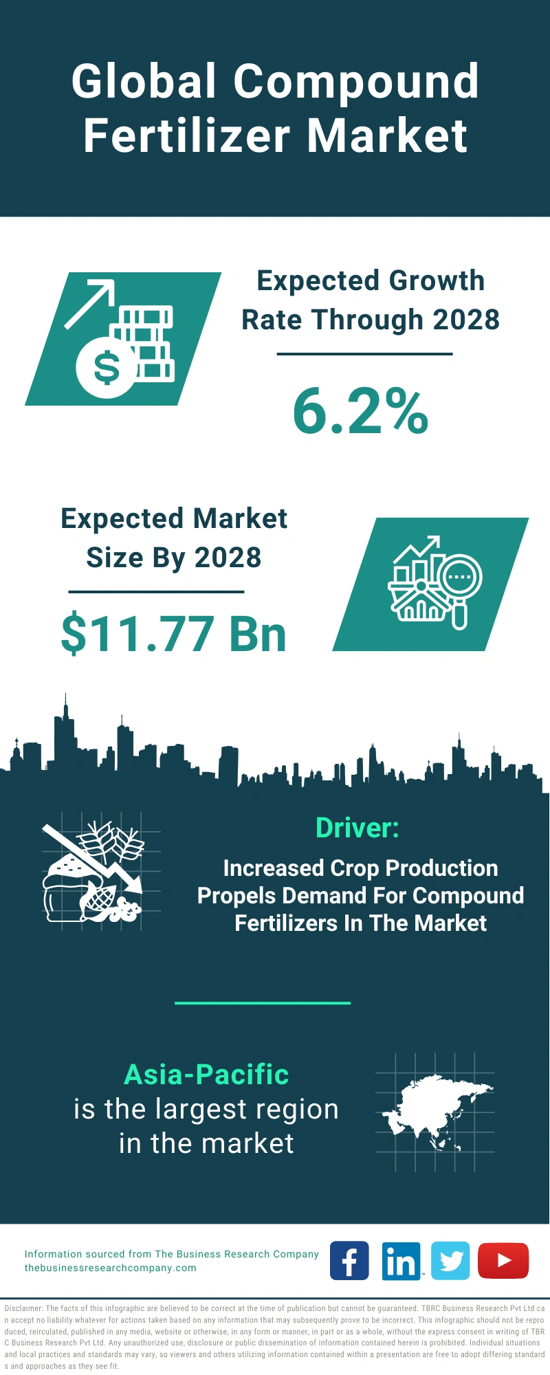 Compound Fertilizer Global Market Report 2024