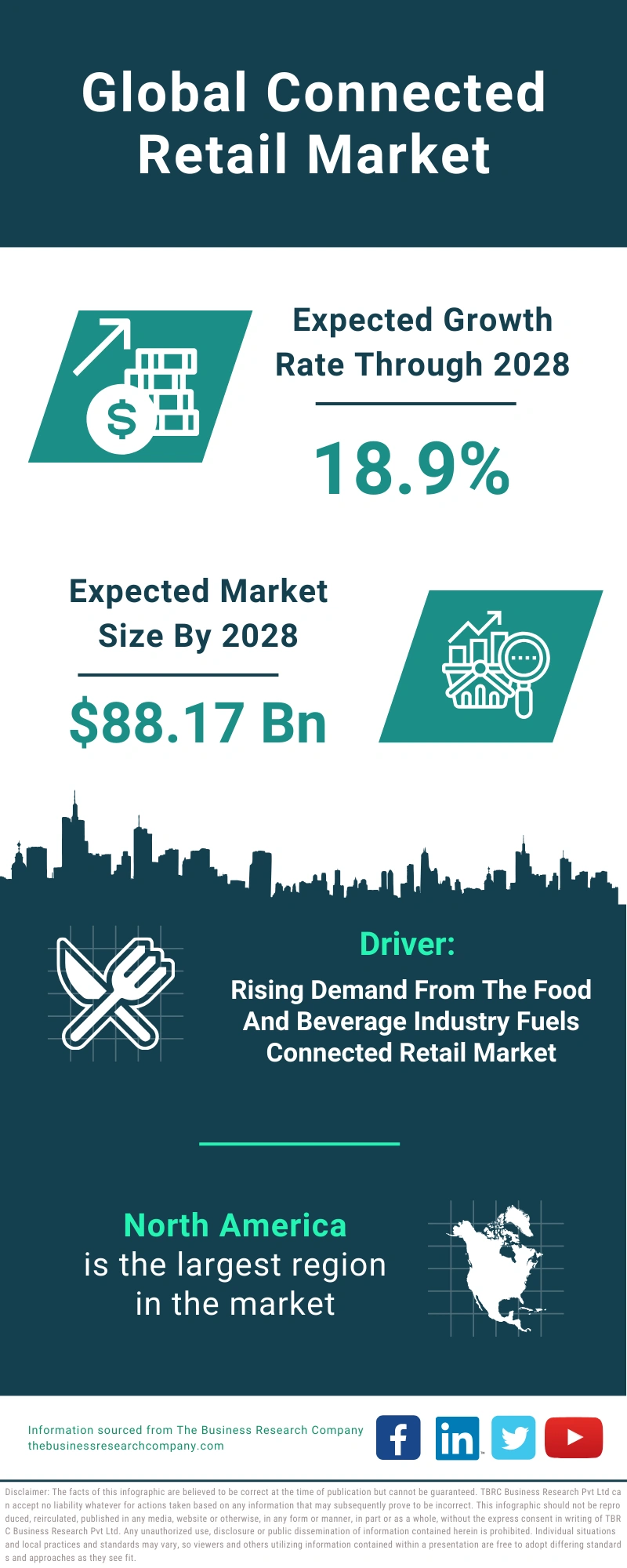 Connected Retail Global Market Report 2024