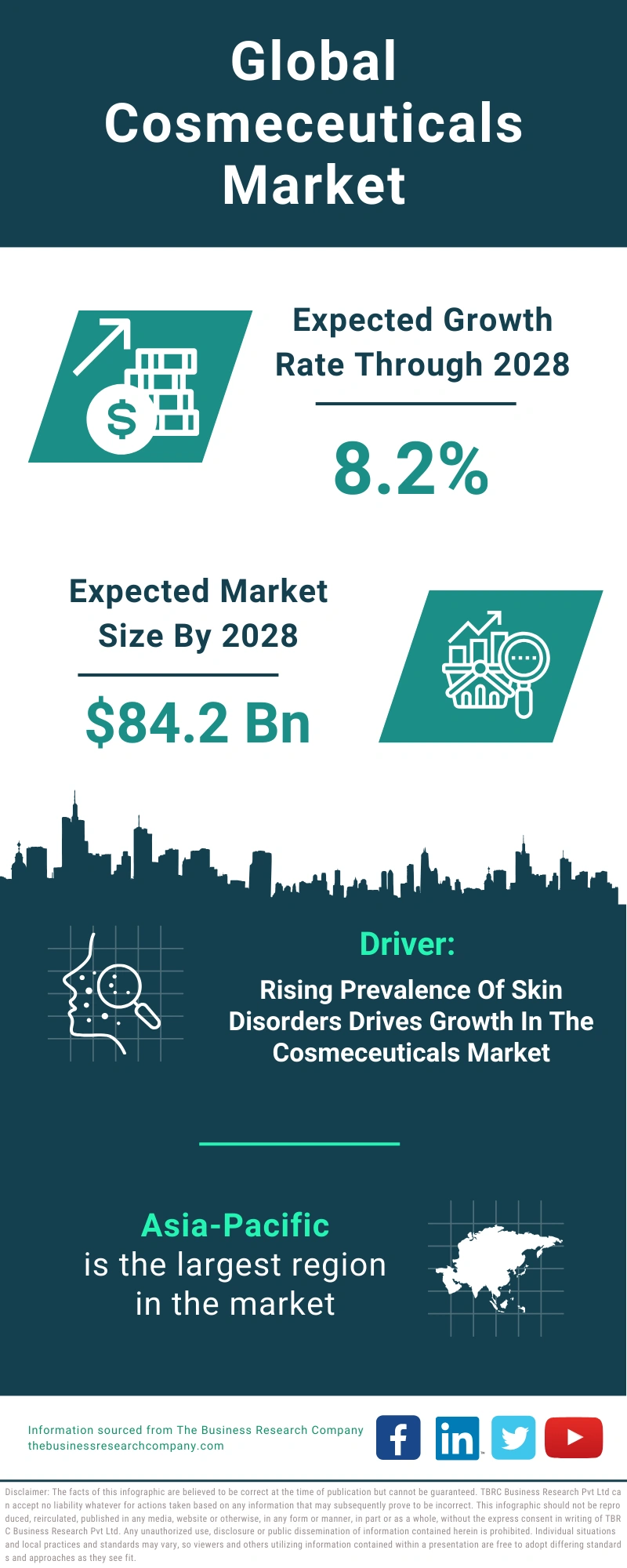 Cosmeceuticals Global Market Report 2024