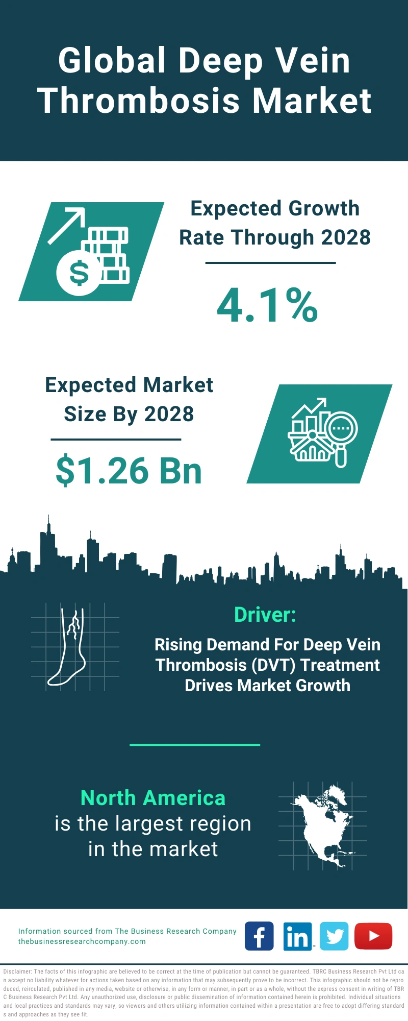 Deep Vein Thrombosis Global Market Report 2024