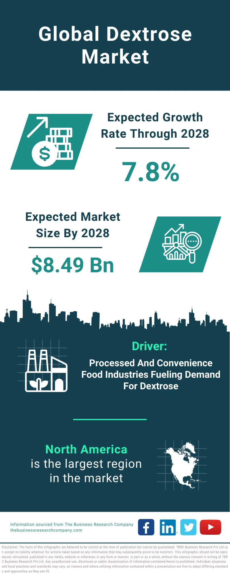 Dextrose Global Market Report 2024