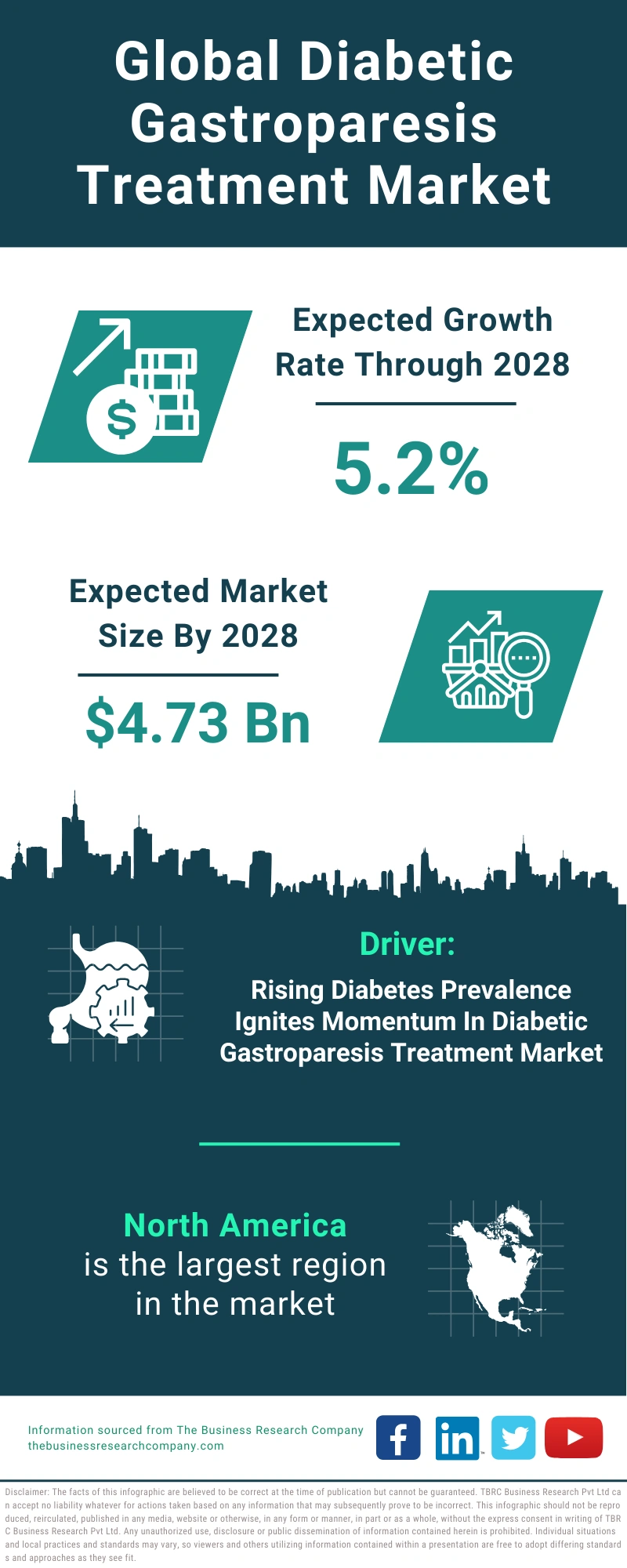 Diabetic Gastroparesis Treatment Global Market Report 2024