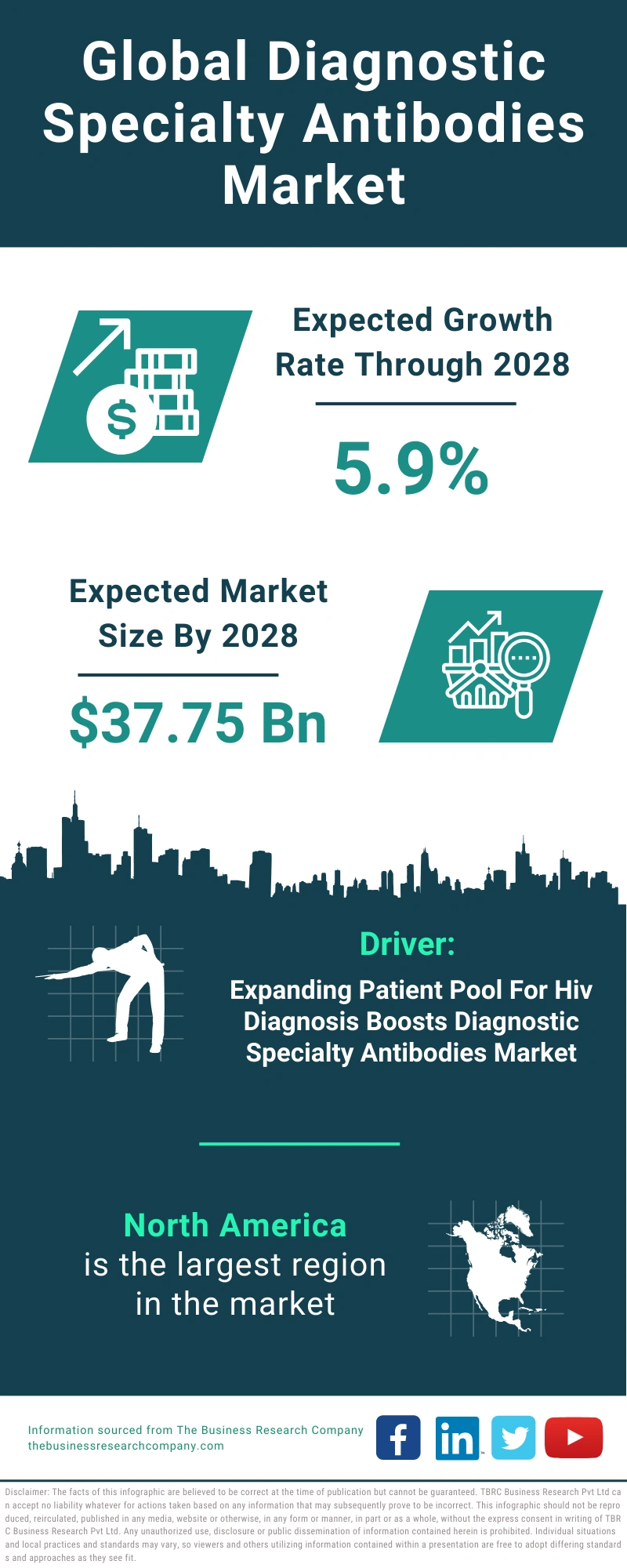 Diagnostic Specialty Antibodies Global Market Report 2024