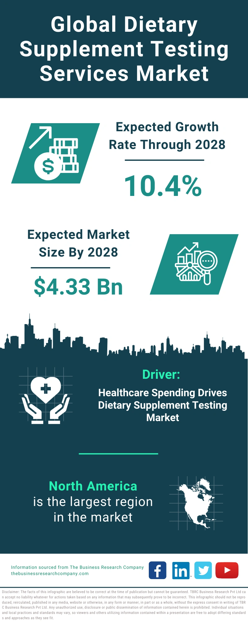 Dietary Supplement Testing Services Global Market Report 2024