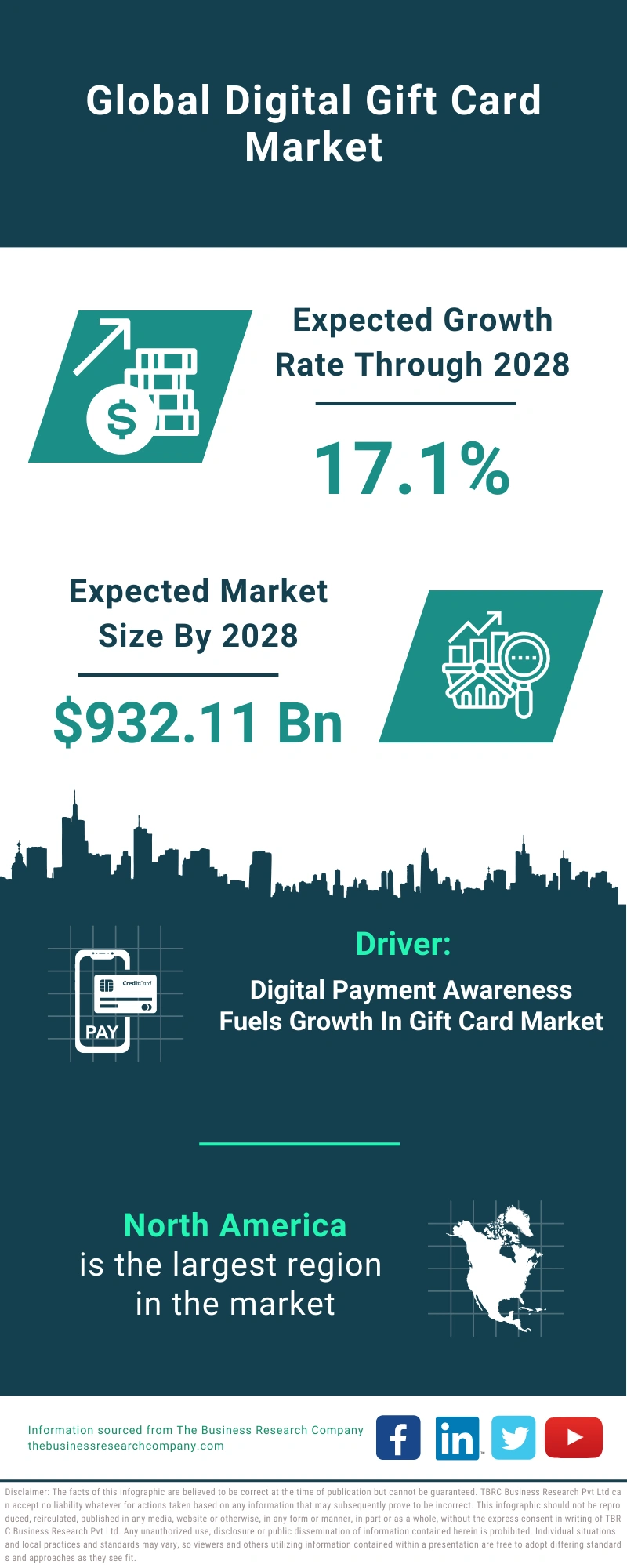Digital Gift Card Market Size, Trends, Share And Opportunites To 20242033
