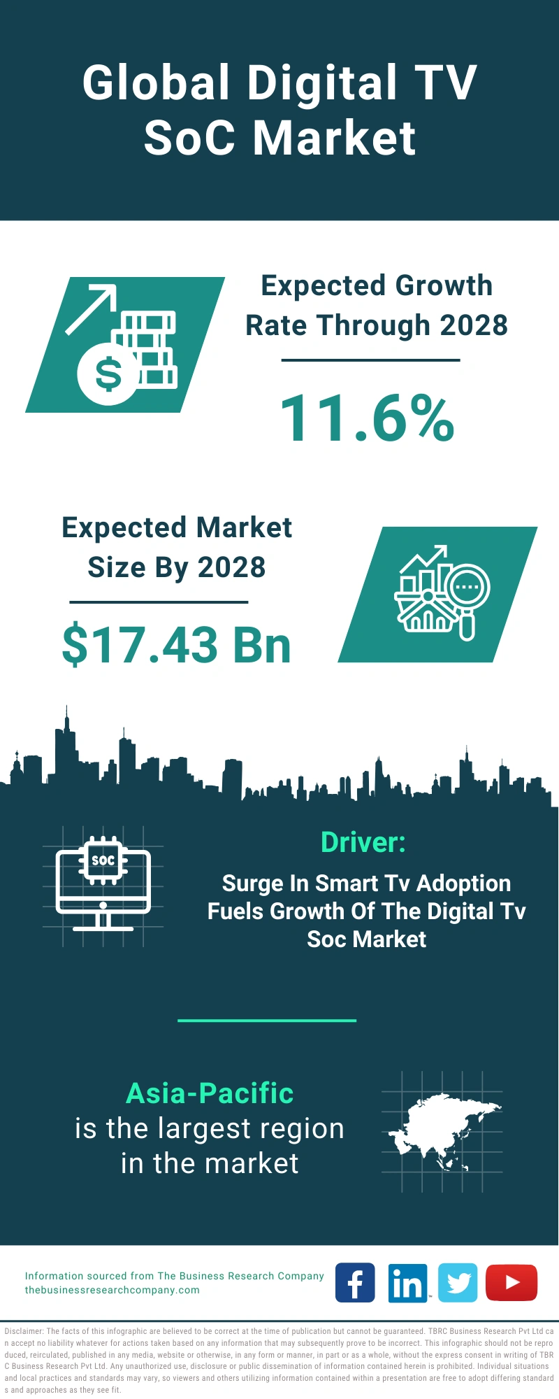 Digital TV SoC Global Market Report 2024