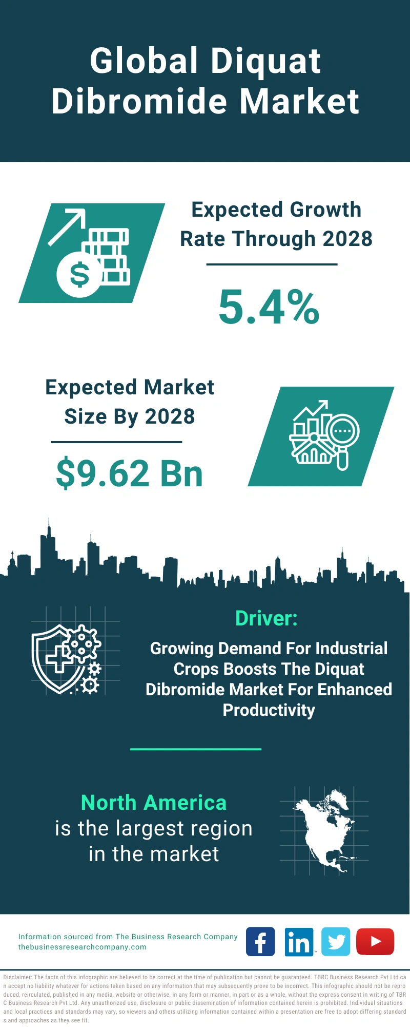 Global Diquat Dibromide Market Infographic