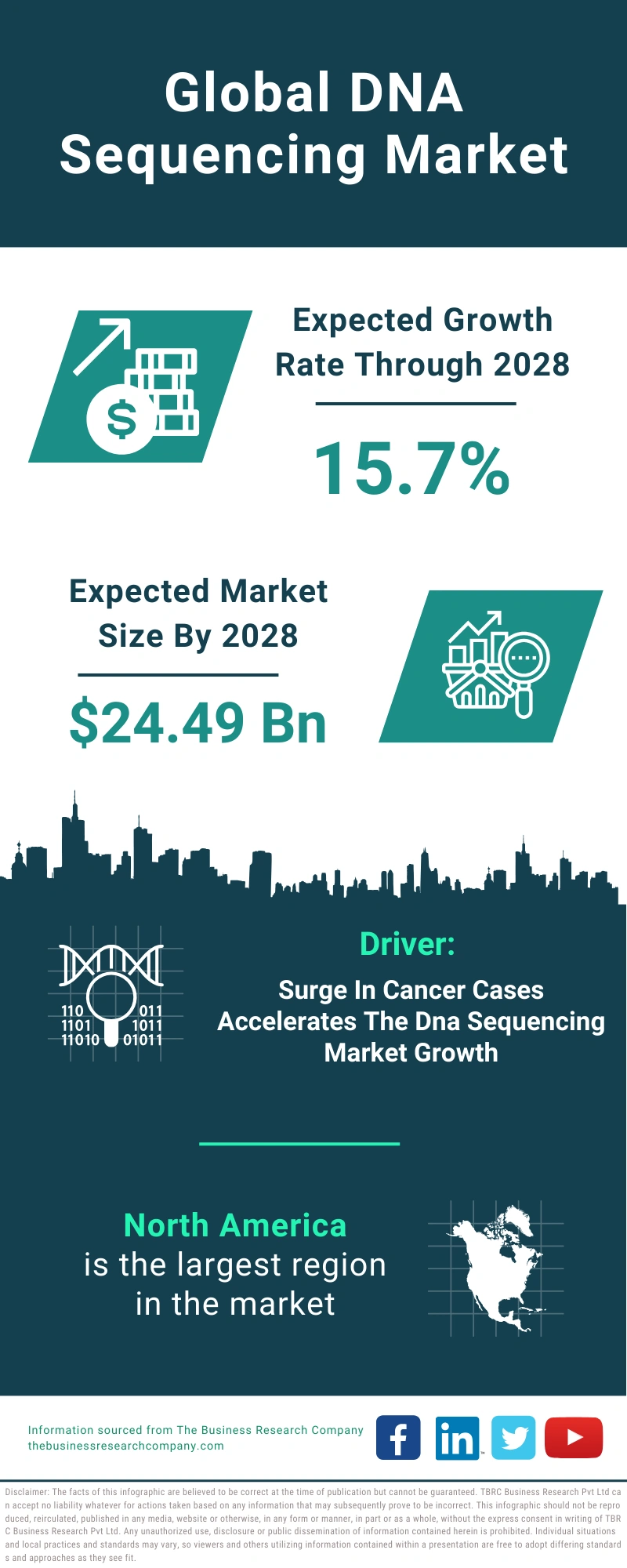 DNA Sequencing Global Market Report 2024