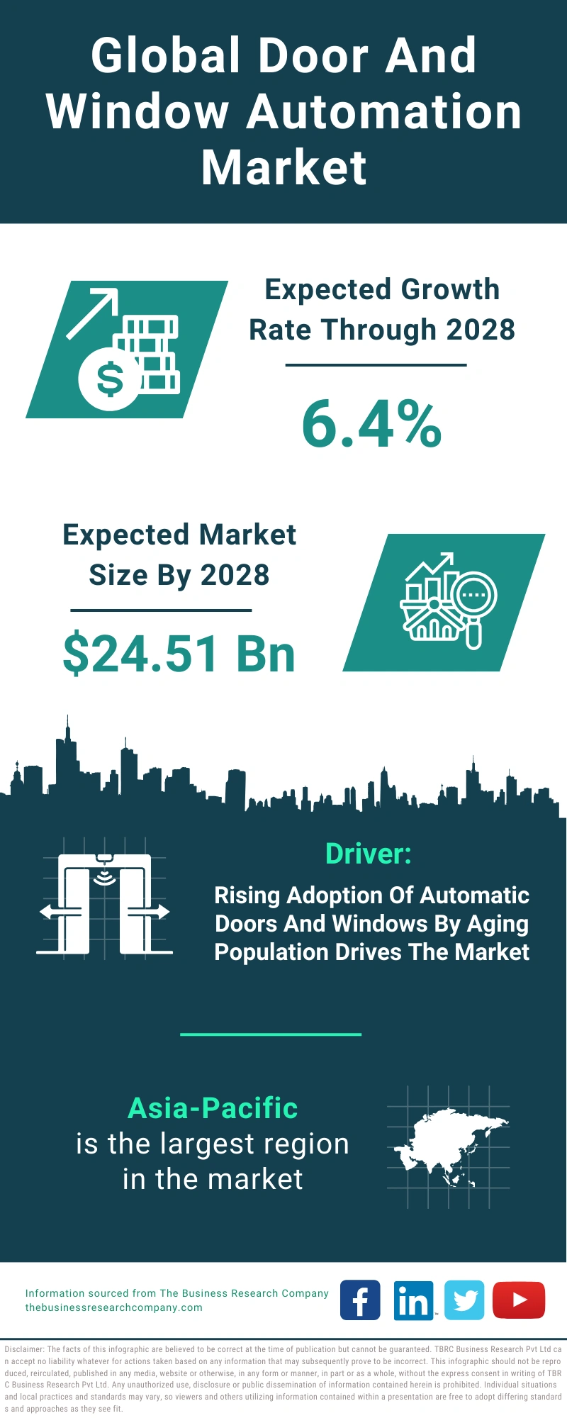 Door And Window Automation Global Market Report 2024