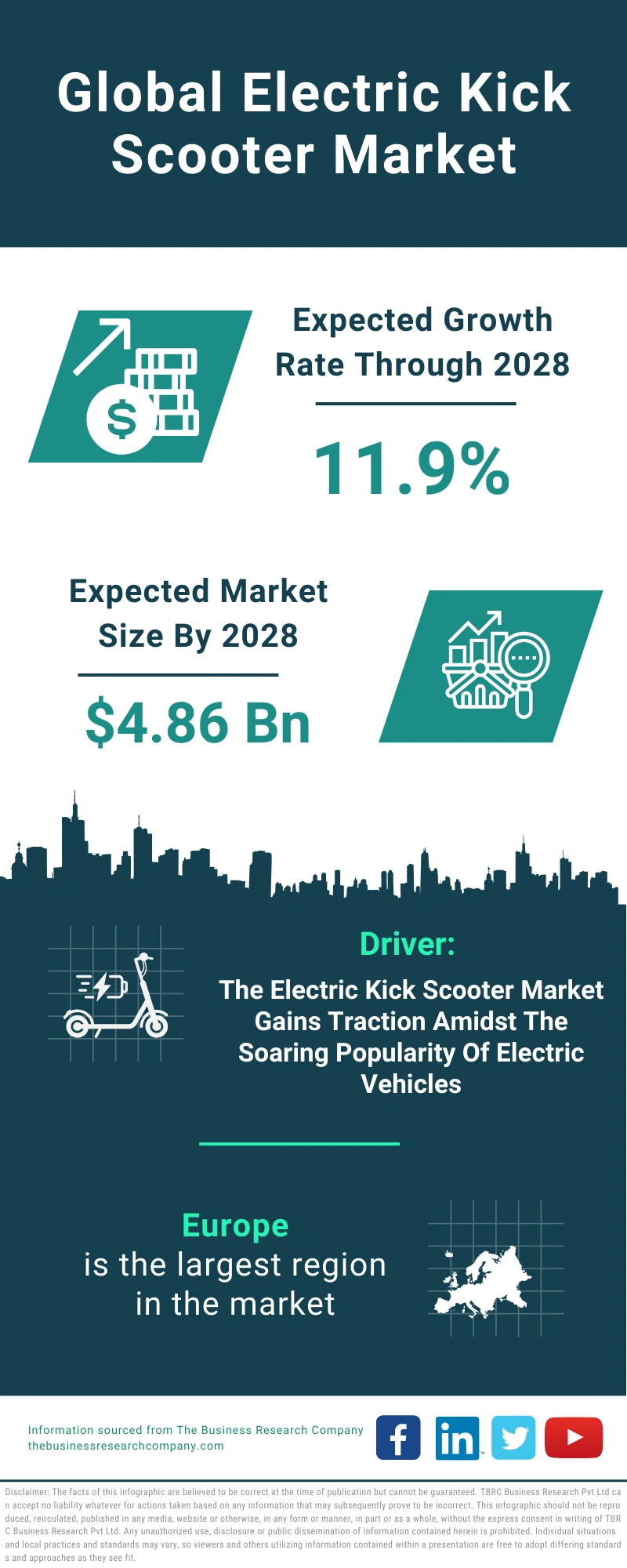 Electric Kick Scooter Global Market Report 2024