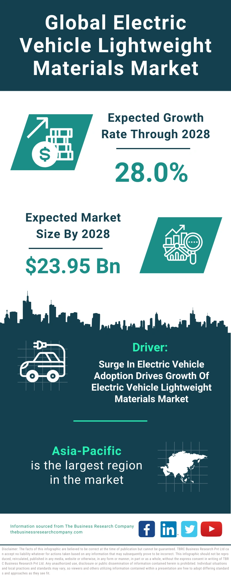 Electric Vehicle Lightweight Materials Global Market Report 2024