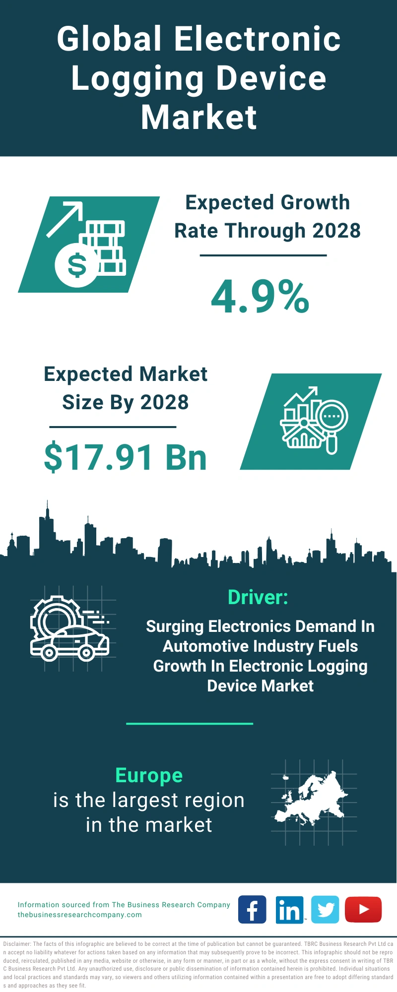Electronic Logging Device Global Market Report 2024