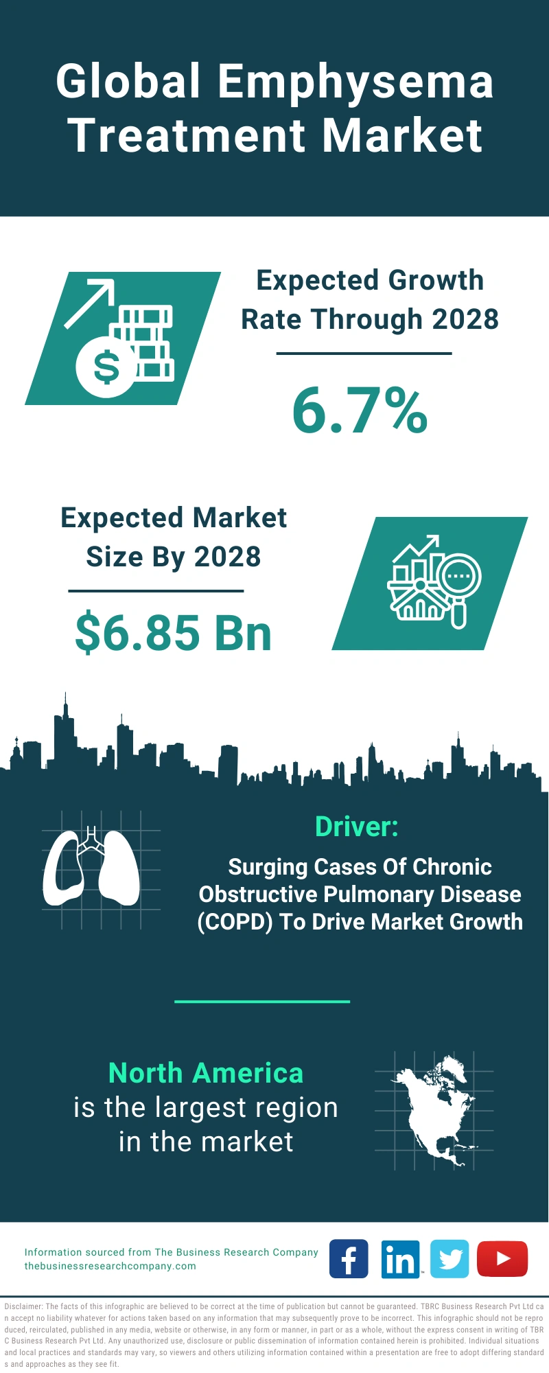 Emphysema Treatment Global Market Report 2024
