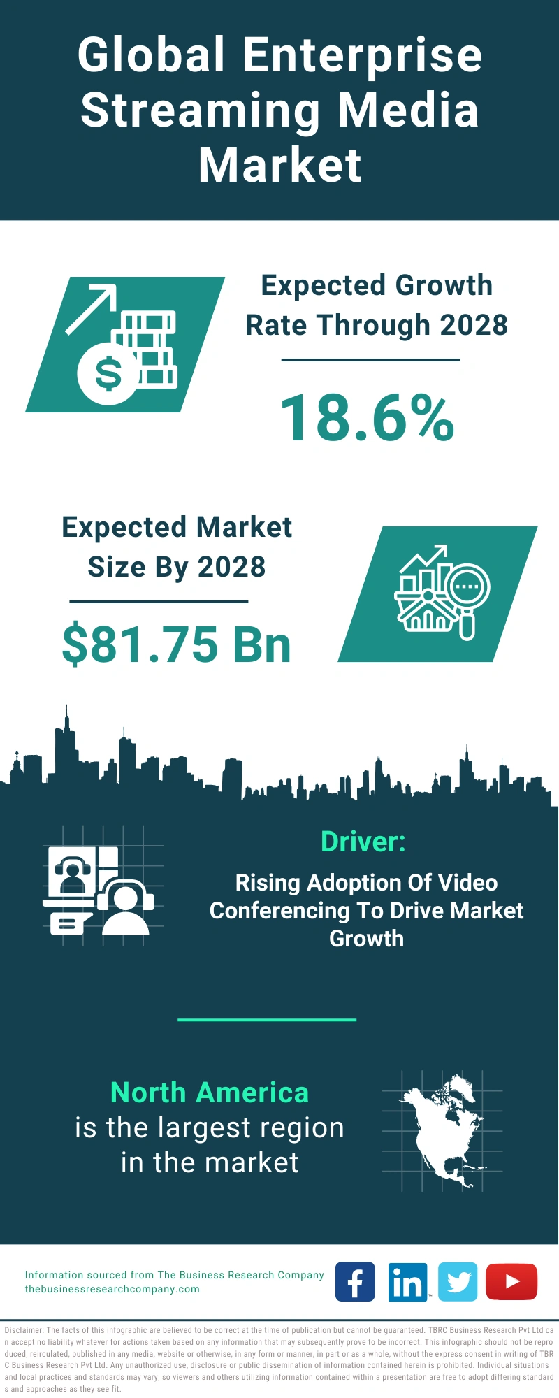 Enterprise Streaming Media Market Share, Drivers, Report By 2033