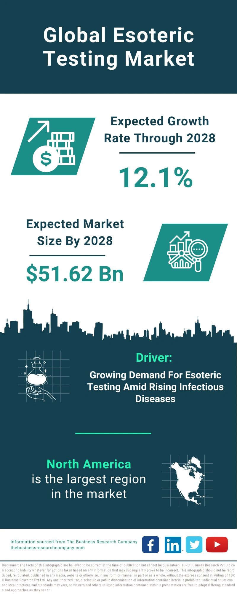 Esoteric Testing Global Market Report 2024