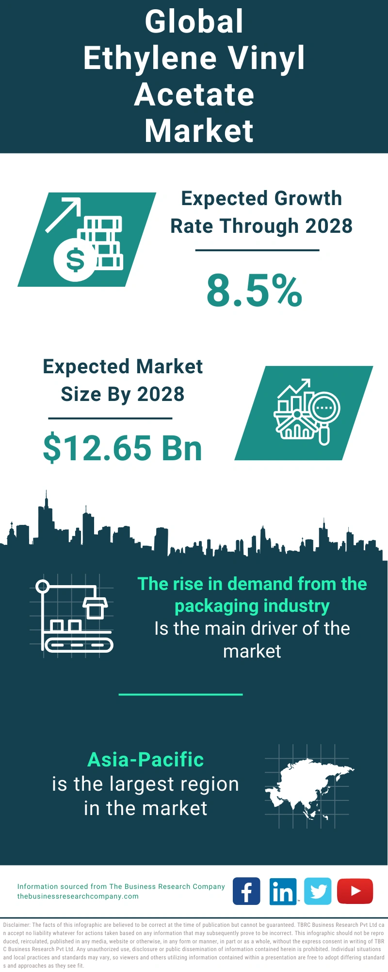 Ethylene Vinyl Acetate Market Growth Analysis, Share, Drivers
