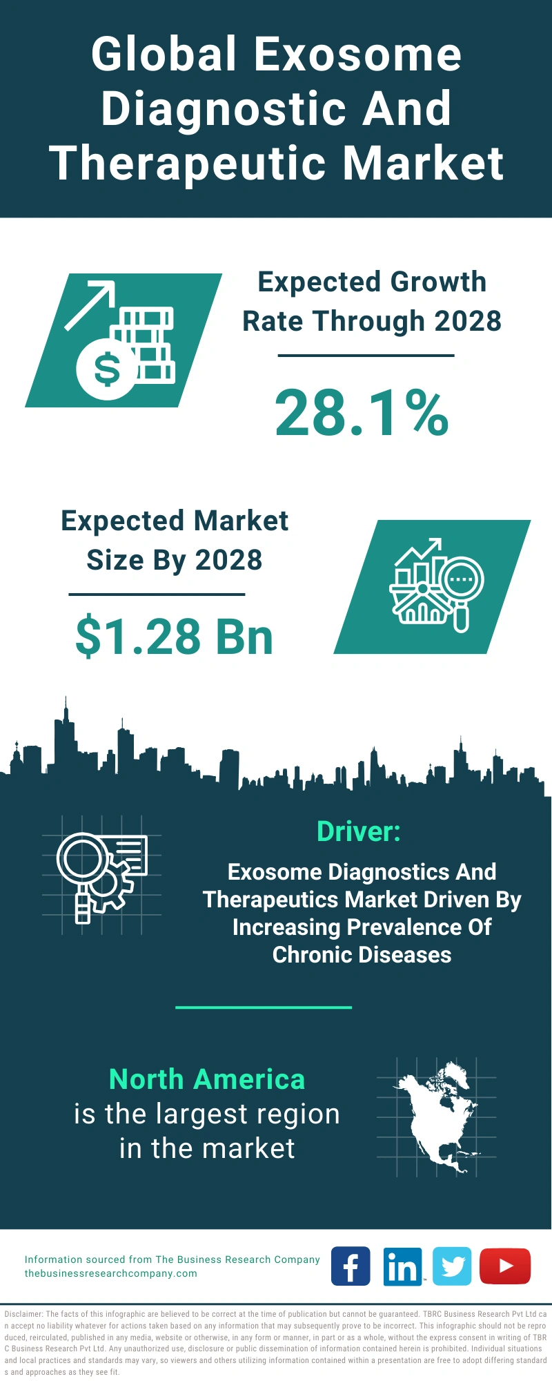 Exosome Diagnostic And Therapeutic Global Market Report 2024