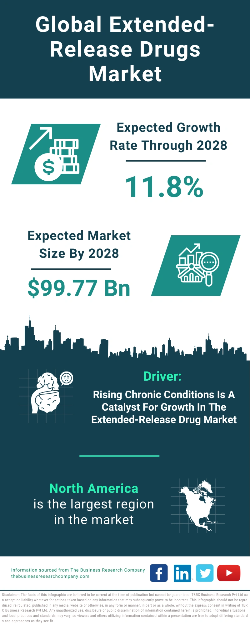 Extended-Release Drugs Global Market Report 2024
