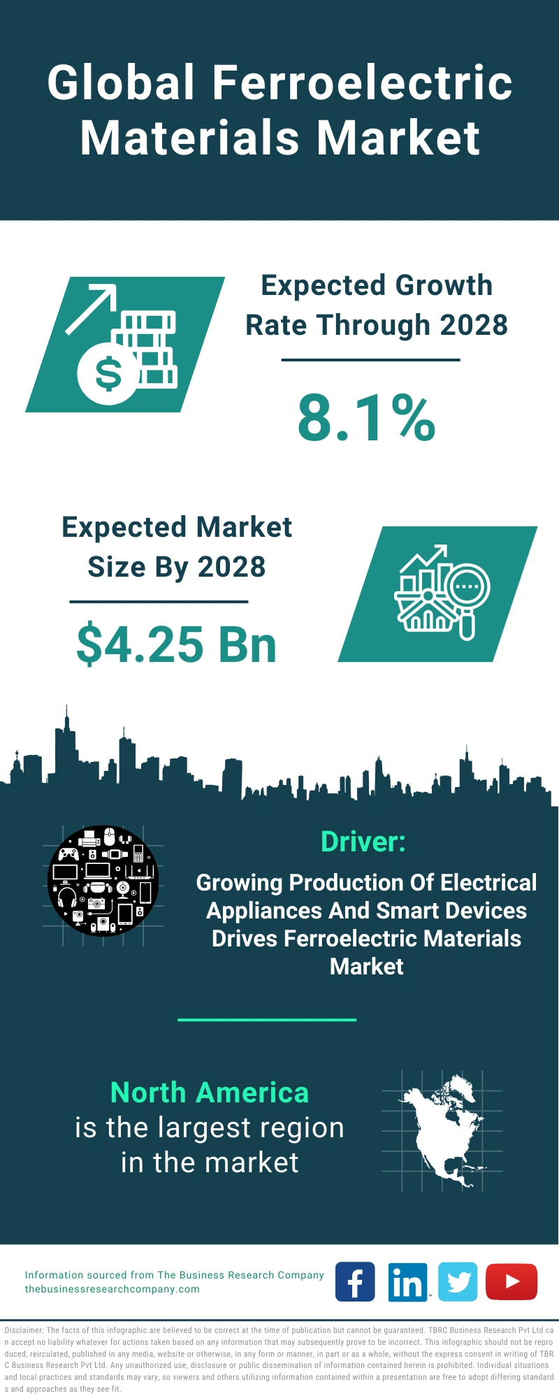 Ferroelectric Materials Global Market Report 2024