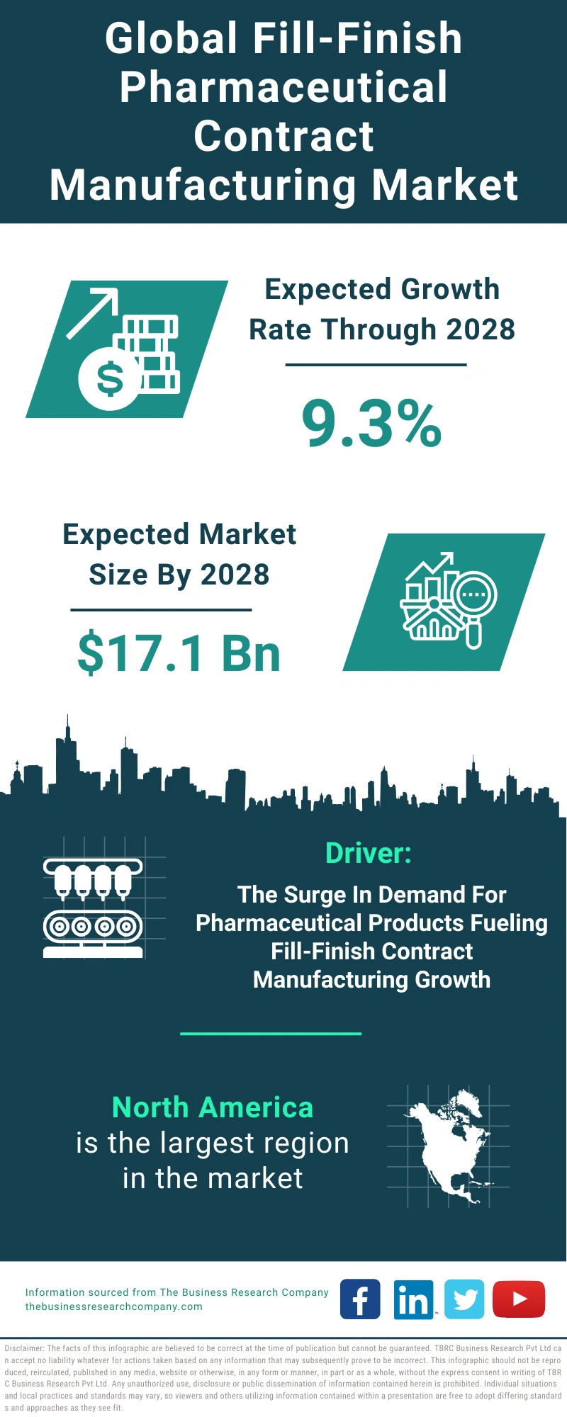 Fill-Finish Pharmaceutical Contract Manufacturing Global Market Report 2024