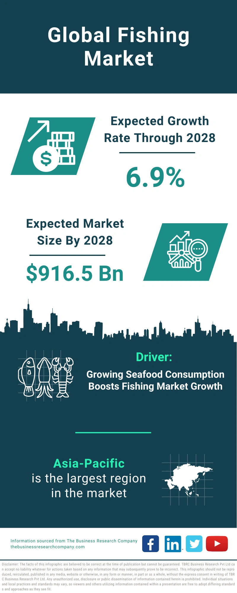 Fishing Market Size, Share, Growth, Industry Analysis, Trends Report 20242033