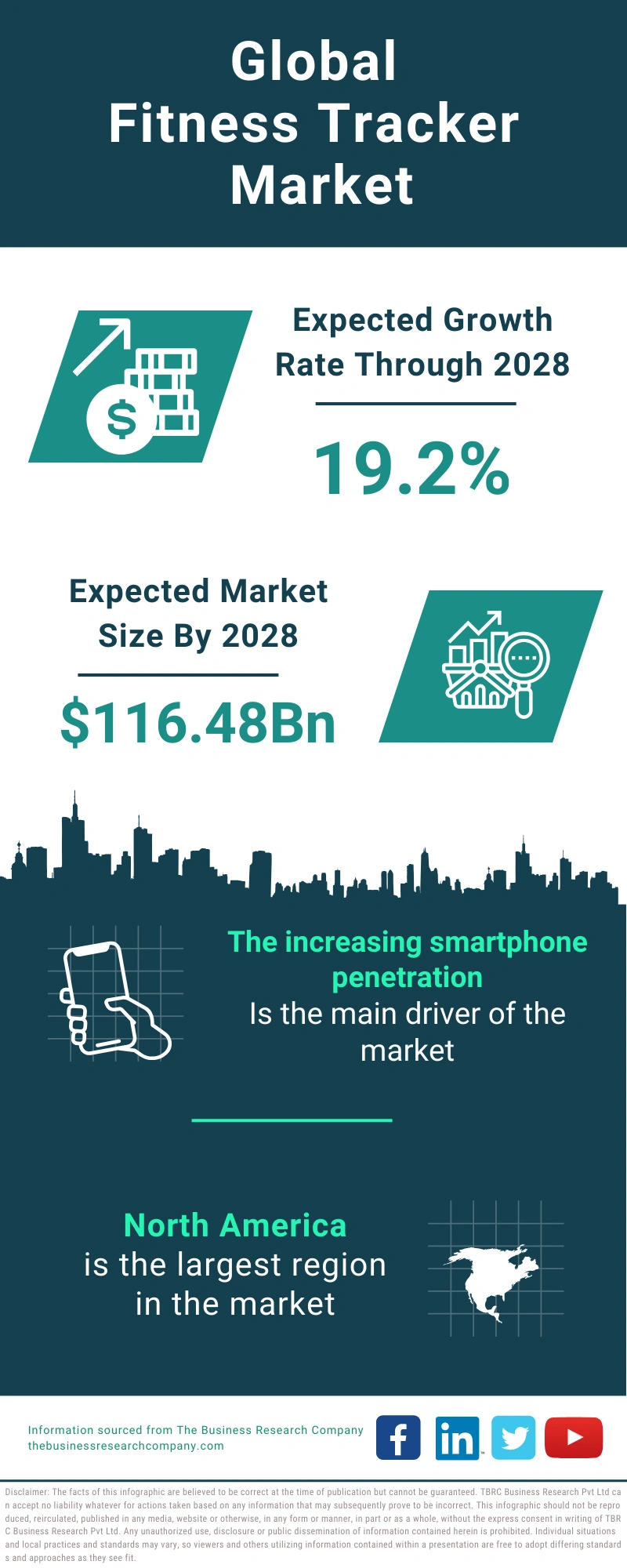 Fitness Tracker Market Share Analysis, Growth Drivers, Size, Outlook By