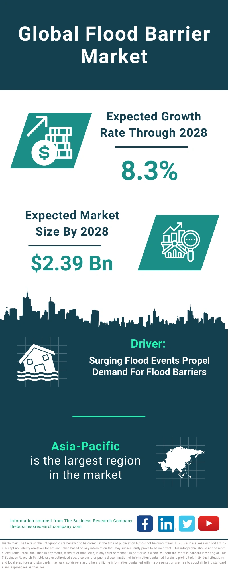 Flood Barrier Global Market Report 2024