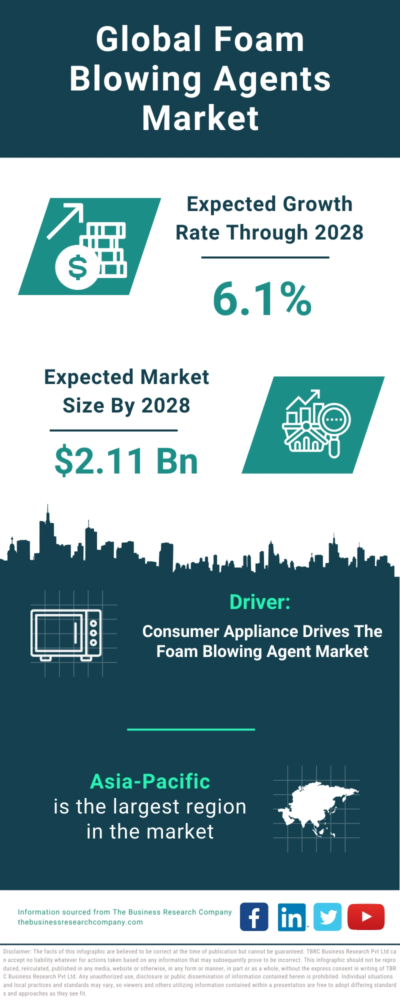 Foam Blowing Agents Global Market Report 2024