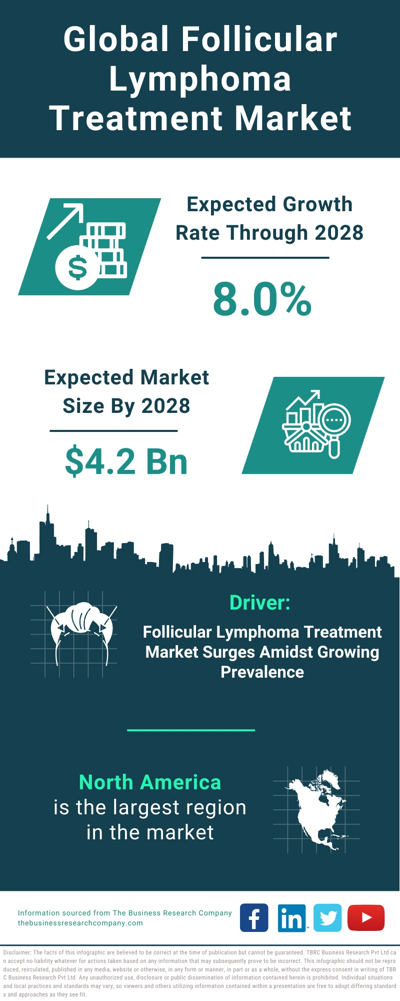 Follicular Lymphoma Treatment Global Market Report 2024