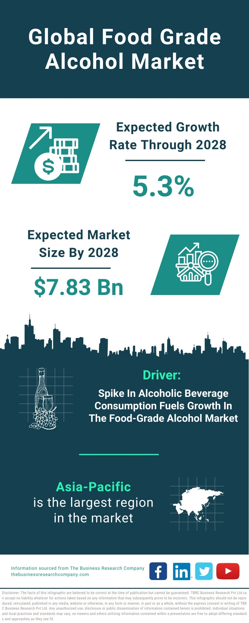 Food Grade Alcohol Global Market Report 2024