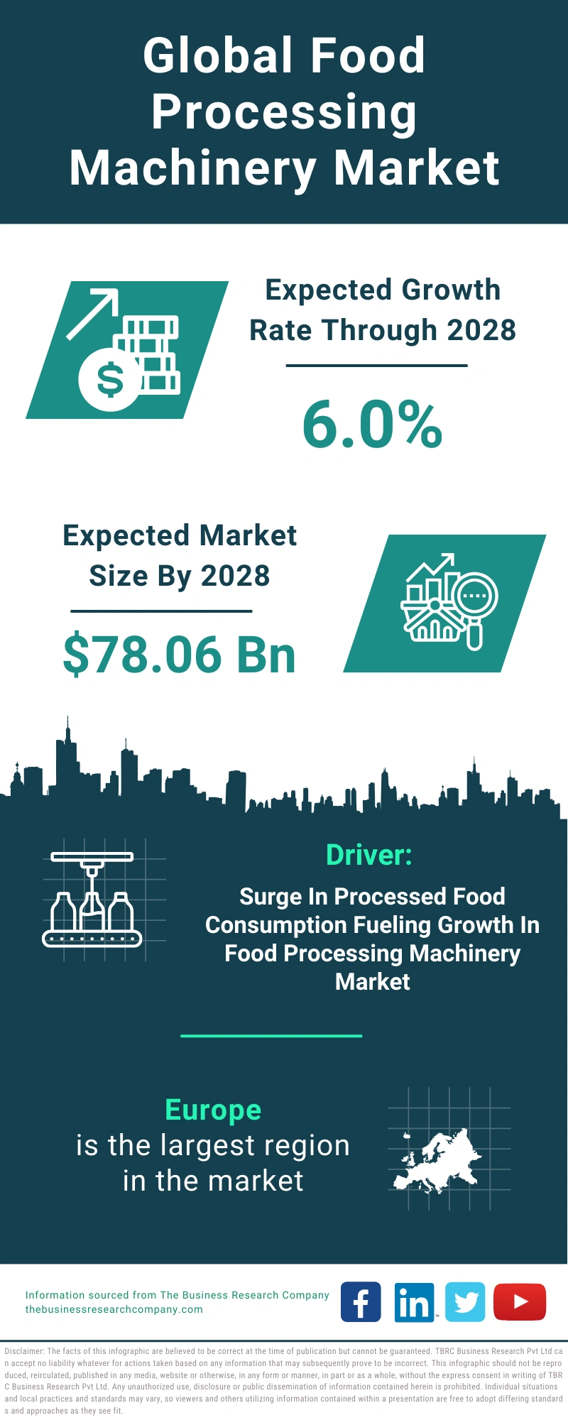 Food Processing Machinery Global Market Report 2024