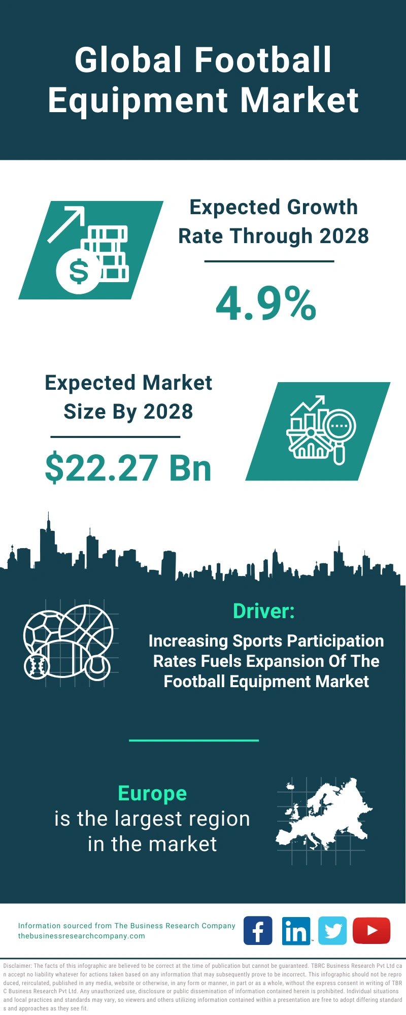 Football Equipment Global Market Report 2024