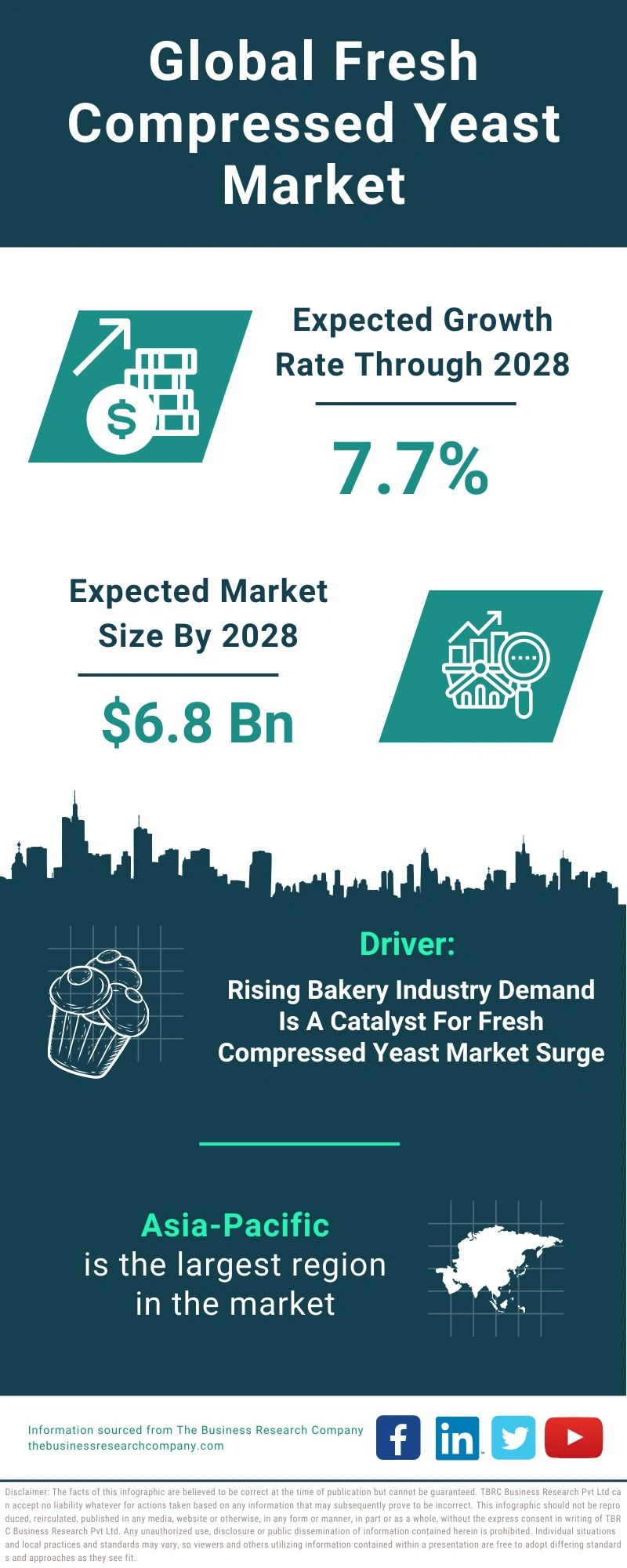 Fresh Compressed Yeast Global Market Report 2024