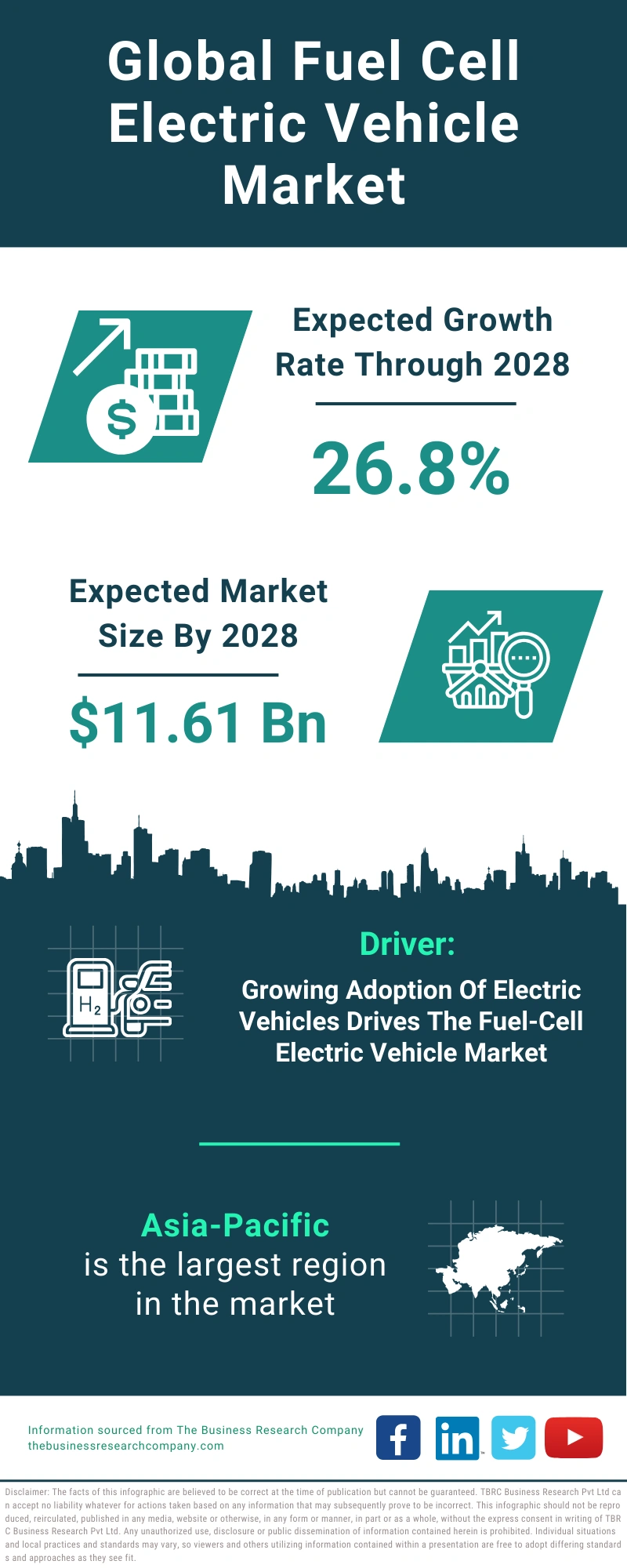 Fuel Cell Electric Vehicle Market Growth, Trends And Industry