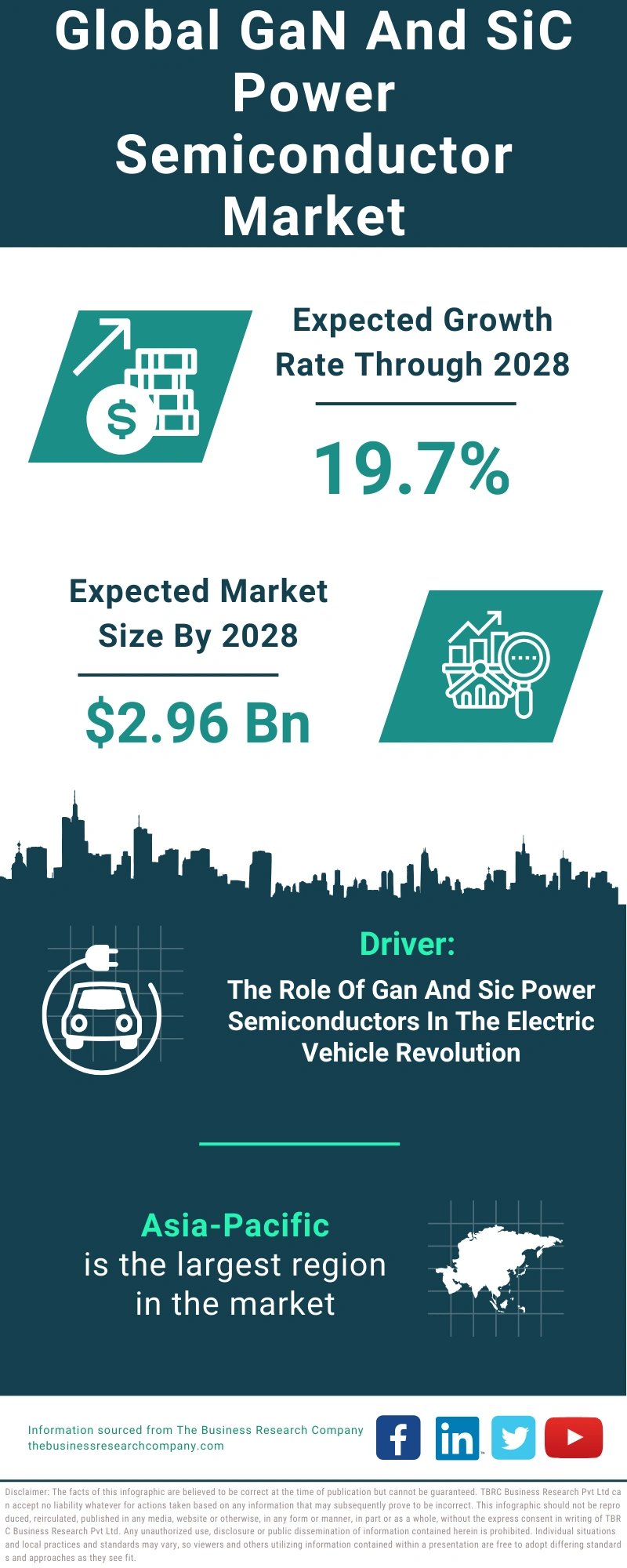 GaN And SiC Power Semiconductor Global Market Report 2024
