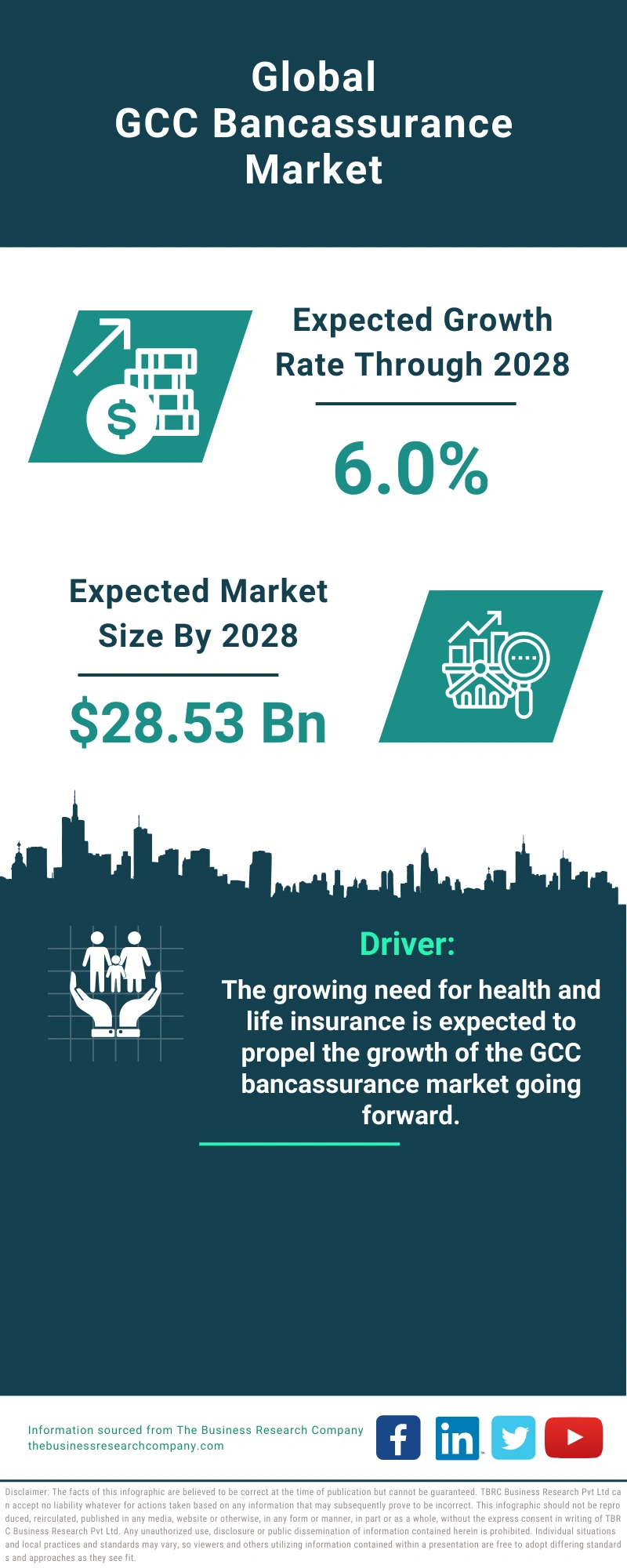 GCC Bancassurance Global Market Report 2024