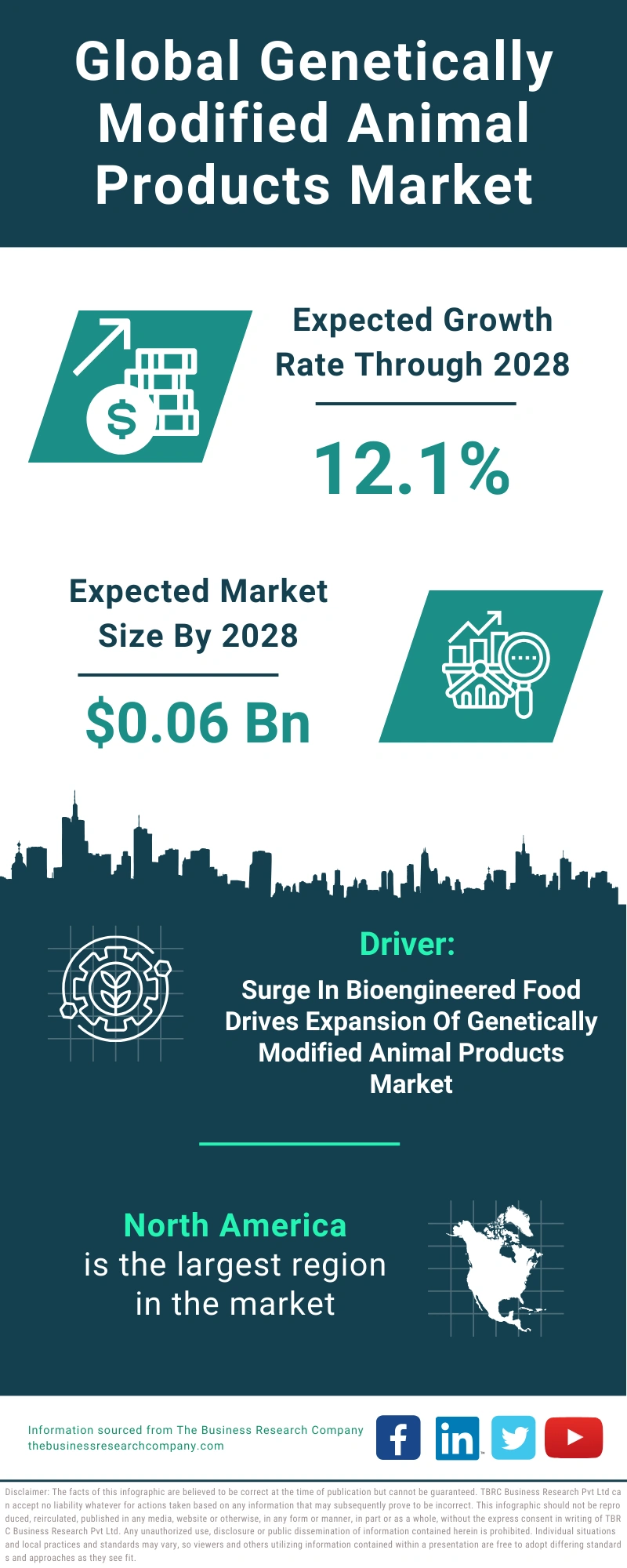 Genetically Modified Animal Products Global Market Report 2024