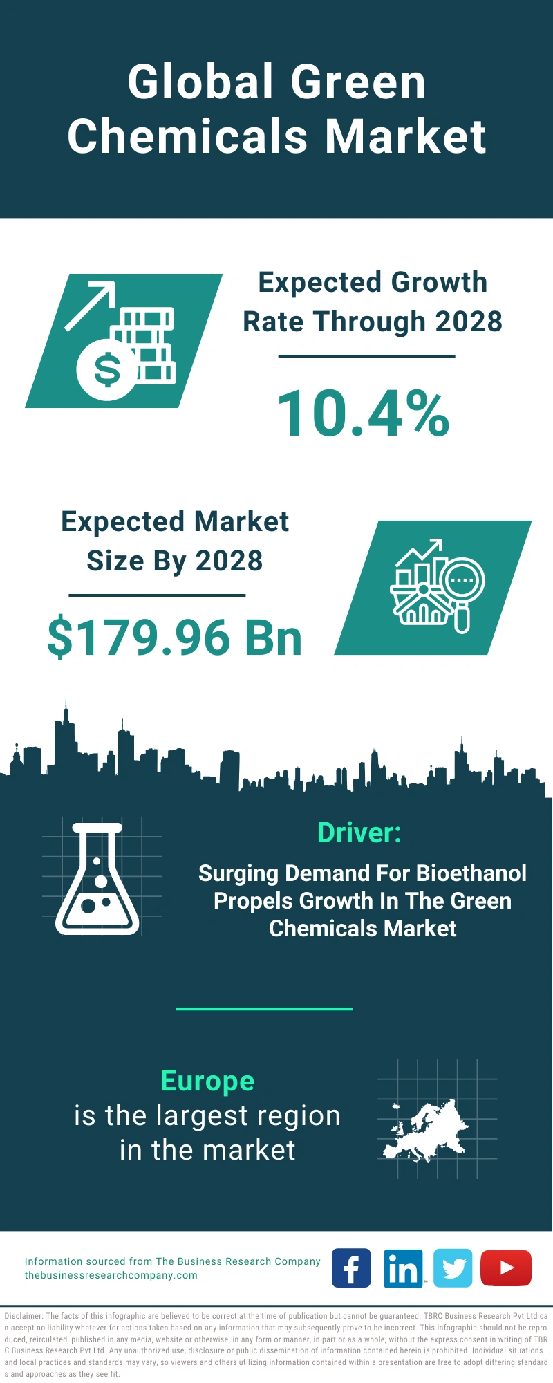 Green Chemicals Global Market Report 2024