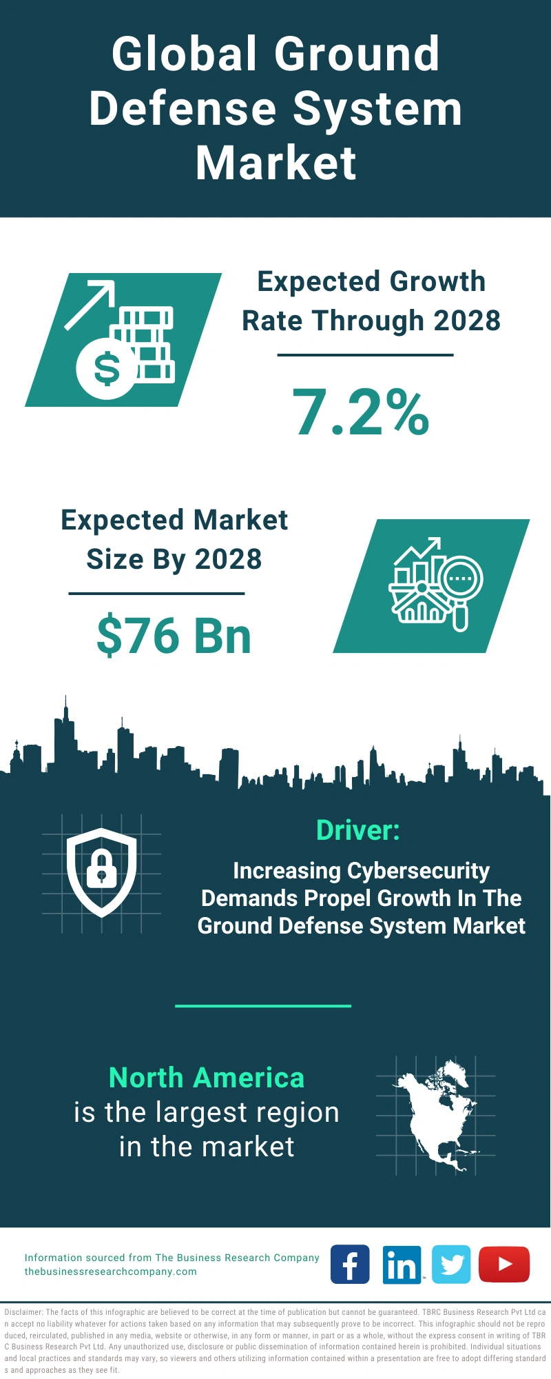 Ground Defense System Global Market Report 2024