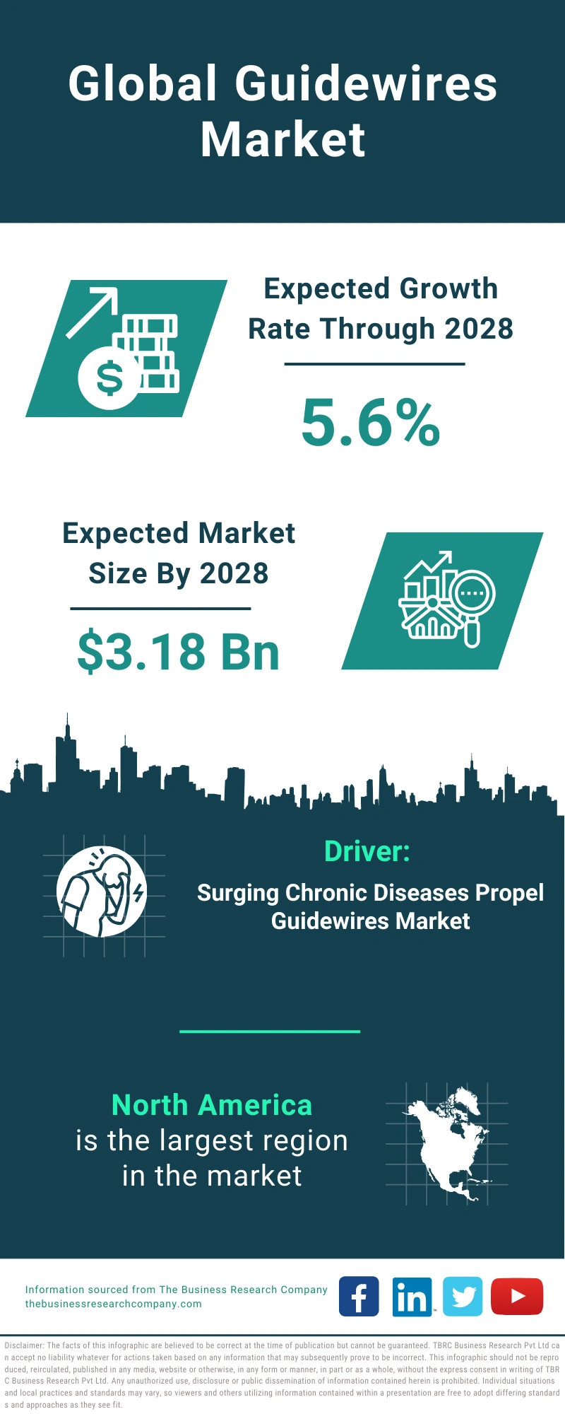 Guidewires Global Market Report 2024