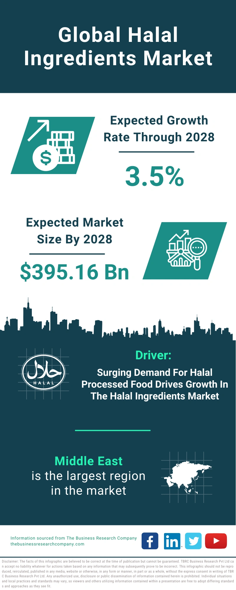 Halal Ingredients Global Market Report 2024